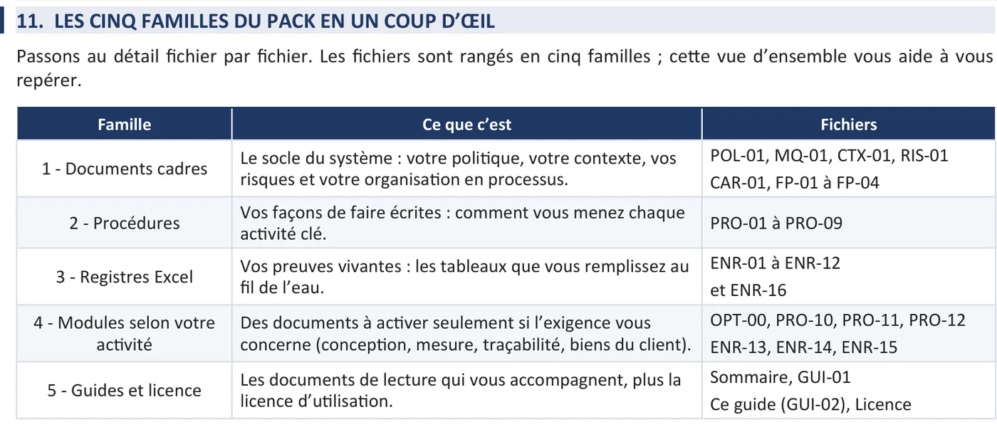 Le tableau des cinq familles du pack dans le guide : documents cadres, procédures, registres Excel, modules selon votre activité, guides et licence, avec les fichiers de chaque famille.