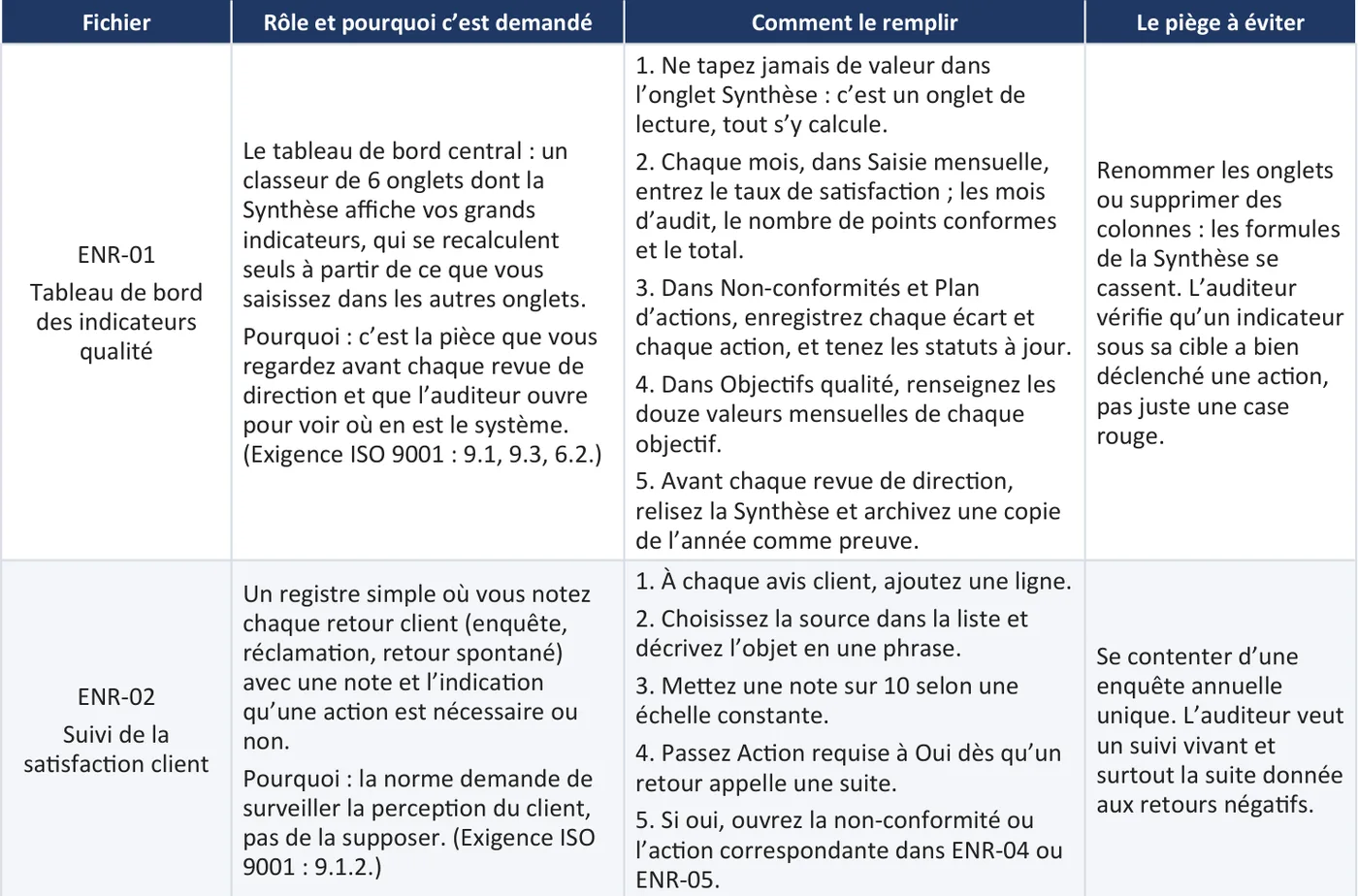 Deux fiches du guide de remplissage, pour le tableau de bord ENR-01 et le suivi de la satisfaction client ENR-02 : colonnes rôle et pourquoi c’est demandé avec la clause ISO citée, comment le remplir en cinq étapes numérotées, et le piège à éviter.